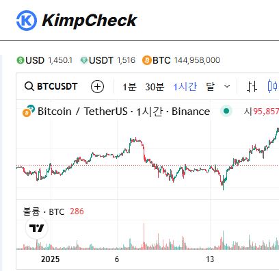 김치프리미엄과 거래량의 상관관계 분석, KimpCheck 시장 깊이 데이터